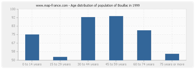 Age distribution of population of Bouillac in 1999