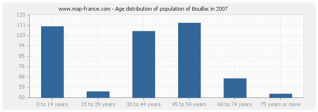 Age distribution of population of Bouillac in 2007