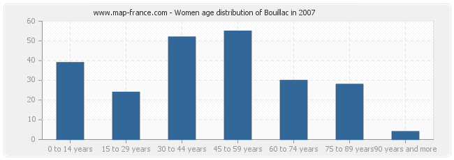 Women age distribution of Bouillac in 2007