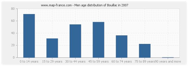 Men age distribution of Bouillac in 2007