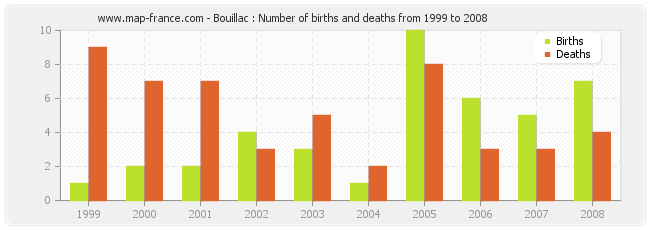 Bouillac : Number of births and deaths from 1999 to 2008