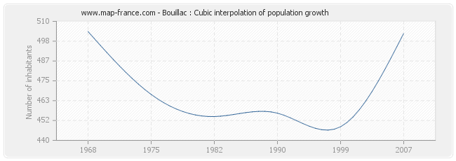 Bouillac : Cubic interpolation of population growth