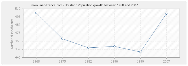 Population Bouillac