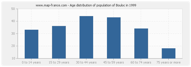 Age distribution of population of Bouloc in 1999