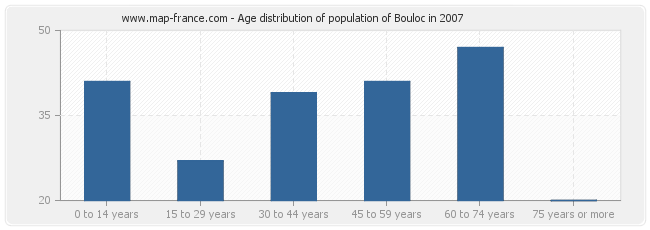 Age distribution of population of Bouloc in 2007