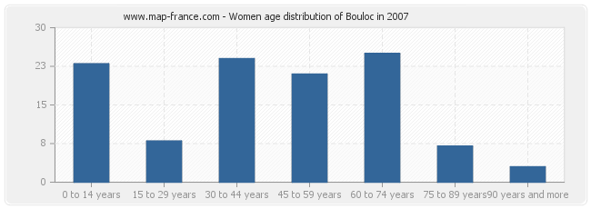 Women age distribution of Bouloc in 2007