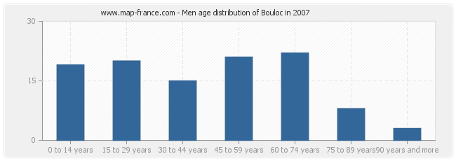 Men age distribution of Bouloc in 2007