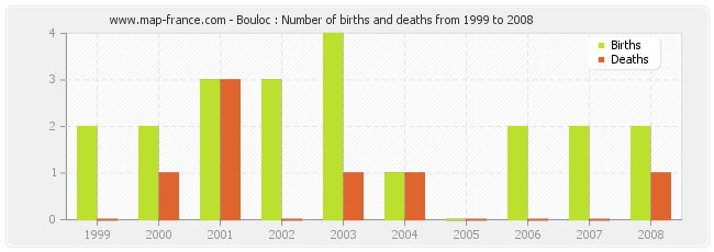 Bouloc : Number of births and deaths from 1999 to 2008