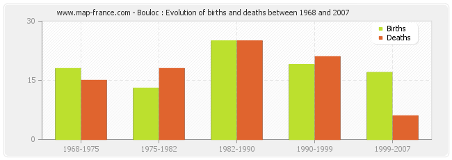 Bouloc : Evolution of births and deaths between 1968 and 2007