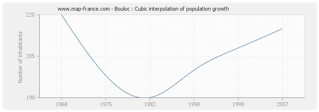Bouloc : Cubic interpolation of population growth