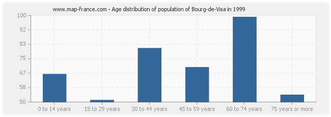Age distribution of population of Bourg-de-Visa in 1999