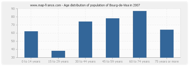 Age distribution of population of Bourg-de-Visa in 2007