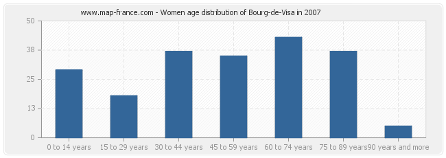 Women age distribution of Bourg-de-Visa in 2007