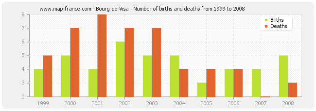 Bourg-de-Visa : Number of births and deaths from 1999 to 2008
