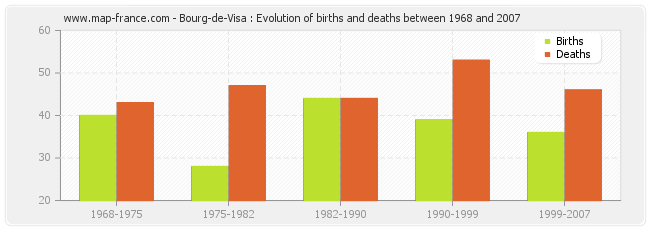 Bourg-de-Visa : Evolution of births and deaths between 1968 and 2007