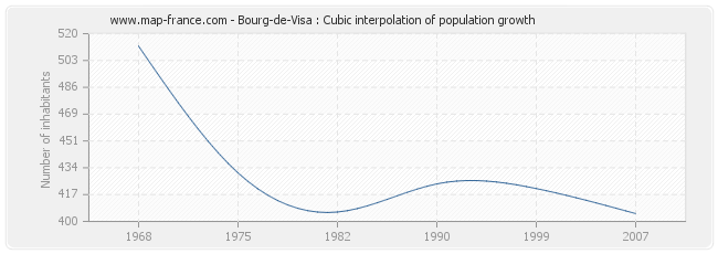 Bourg-de-Visa : Cubic interpolation of population growth