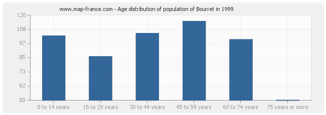 Age distribution of population of Bourret in 1999