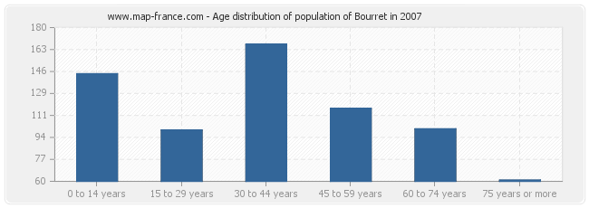 Age distribution of population of Bourret in 2007