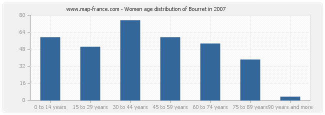 Women age distribution of Bourret in 2007