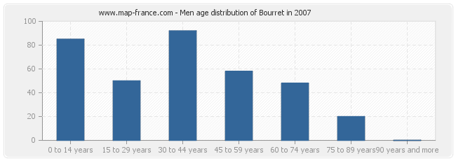 Men age distribution of Bourret in 2007