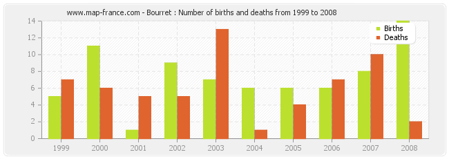 Bourret : Number of births and deaths from 1999 to 2008