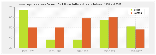 Bourret : Evolution of births and deaths between 1968 and 2007