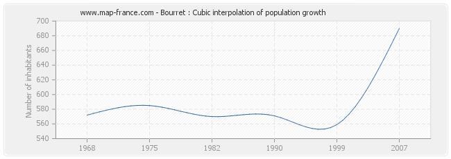Bourret : Cubic interpolation of population growth