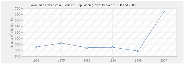 Population Bourret