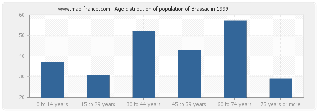 Age distribution of population of Brassac in 1999