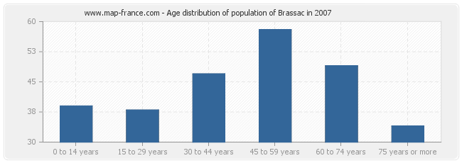 Age distribution of population of Brassac in 2007