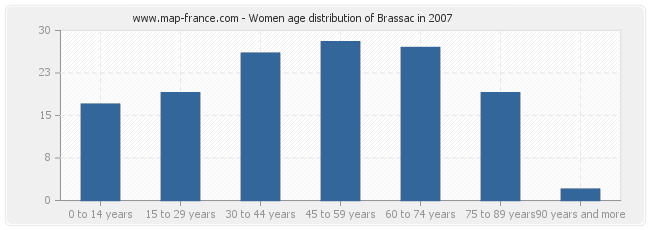 Women age distribution of Brassac in 2007