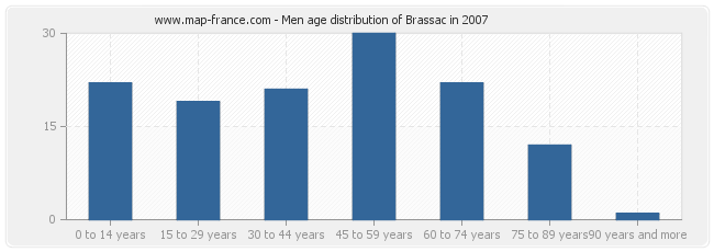 Men age distribution of Brassac in 2007