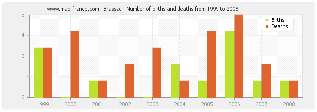 Brassac : Number of births and deaths from 1999 to 2008