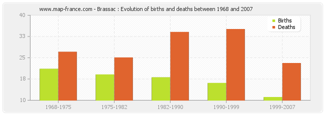 Brassac : Evolution of births and deaths between 1968 and 2007