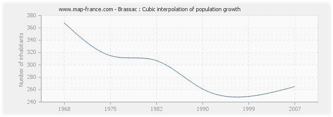 Brassac : Cubic interpolation of population growth