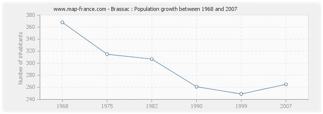 Population Brassac