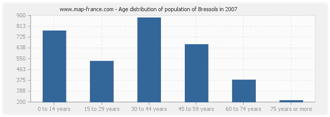 Age distribution of population of Bressols in 2007