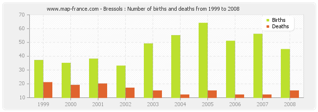 Bressols : Number of births and deaths from 1999 to 2008