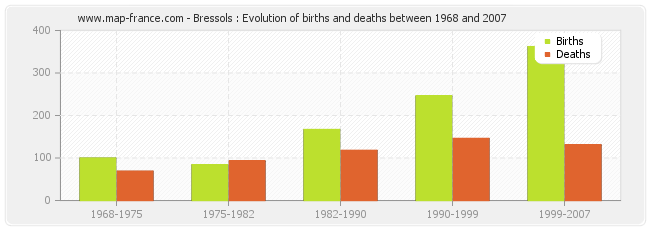 Bressols : Evolution of births and deaths between 1968 and 2007