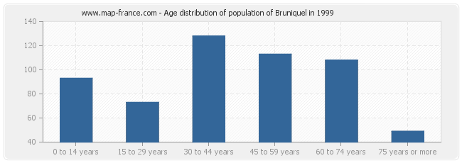 Age distribution of population of Bruniquel in 1999