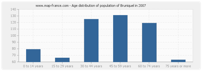 Age distribution of population of Bruniquel in 2007