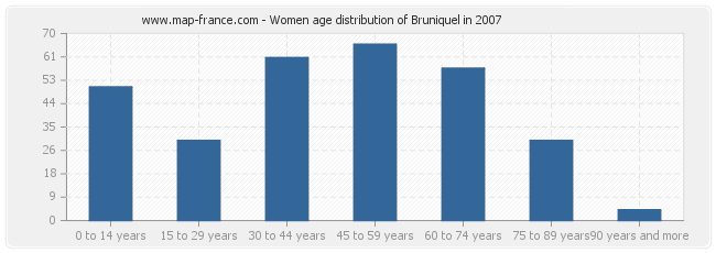Women age distribution of Bruniquel in 2007