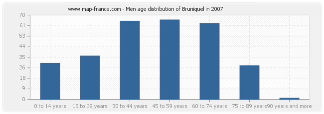 Men age distribution of Bruniquel in 2007