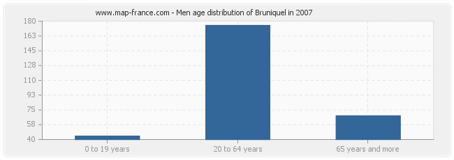 Men age distribution of Bruniquel in 2007