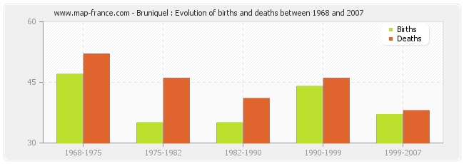 Bruniquel : Evolution of births and deaths between 1968 and 2007
