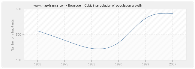 Bruniquel : Cubic interpolation of population growth