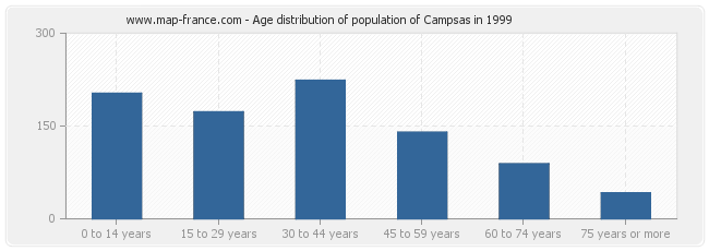 Age distribution of population of Campsas in 1999