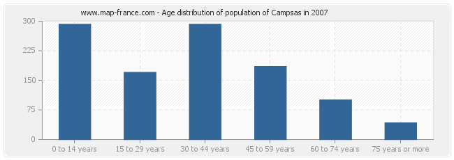 Age distribution of population of Campsas in 2007