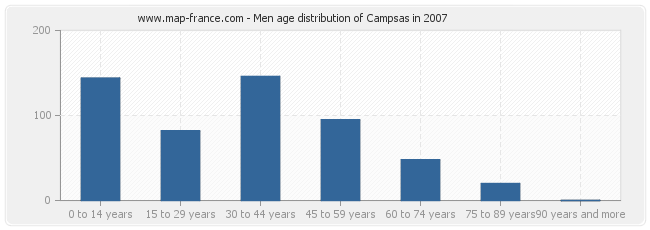 Men age distribution of Campsas in 2007