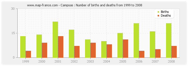 Campsas : Number of births and deaths from 1999 to 2008